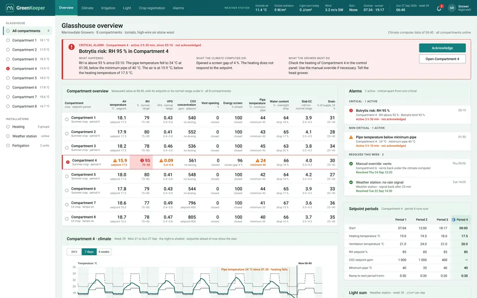 The GreenKeeper dashboard